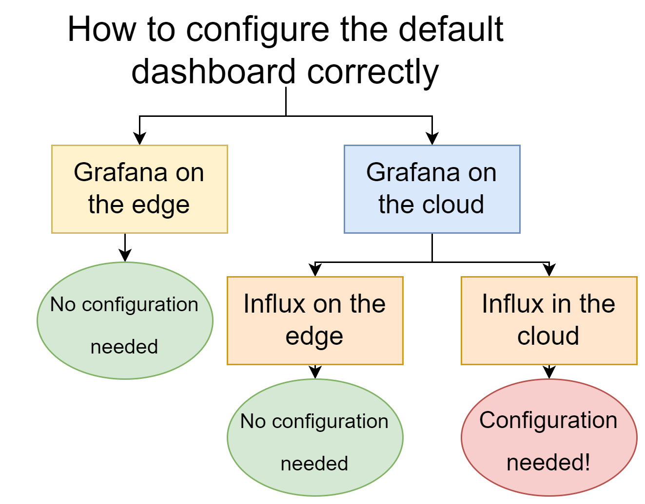 Diagram to configure the template dashboard correctly