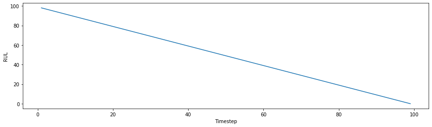 Linear degradation demonstration